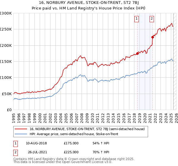 16, NORBURY AVENUE, STOKE-ON-TRENT, ST2 7BJ: Price paid vs HM Land Registry's House Price Index