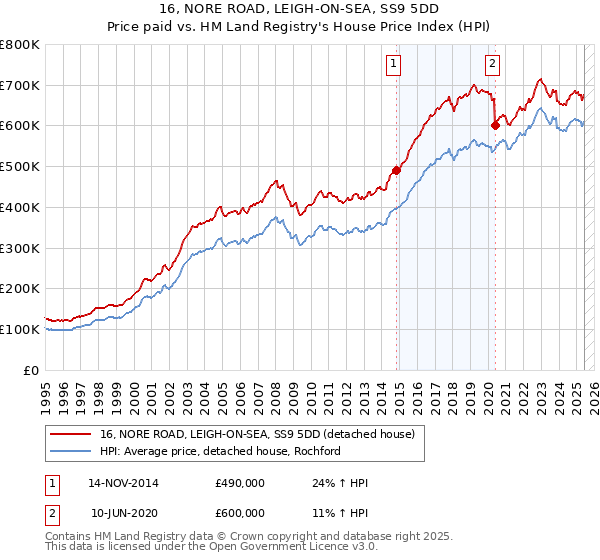 16, NORE ROAD, LEIGH-ON-SEA, SS9 5DD: Price paid vs HM Land Registry's House Price Index