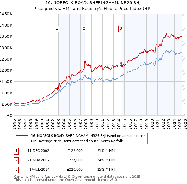 16, NORFOLK ROAD, SHERINGHAM, NR26 8HJ: Price paid vs HM Land Registry's House Price Index
