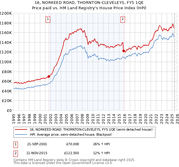 16, NORKEED ROAD, THORNTON-CLEVELEYS, FY5 1QE: Price paid vs HM Land Registry's House Price Index
