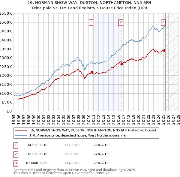 16, NORMAN SNOW WAY, DUSTON, NORTHAMPTON, NN5 6FH: Price paid vs HM Land Registry's House Price Index