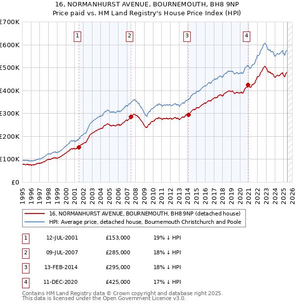 16, NORMANHURST AVENUE, BOURNEMOUTH, BH8 9NP: Price paid vs HM Land Registry's House Price Index