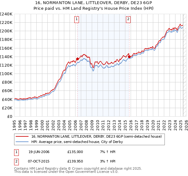16, NORMANTON LANE, LITTLEOVER, DERBY, DE23 6GP: Price paid vs HM Land Registry's House Price Index