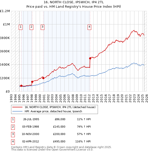 16, NORTH CLOSE, IPSWICH, IP4 2TL: Price paid vs HM Land Registry's House Price Index