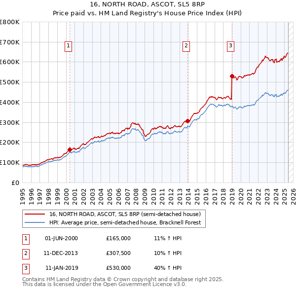 16, NORTH ROAD, ASCOT, SL5 8RP: Price paid vs HM Land Registry's House Price Index