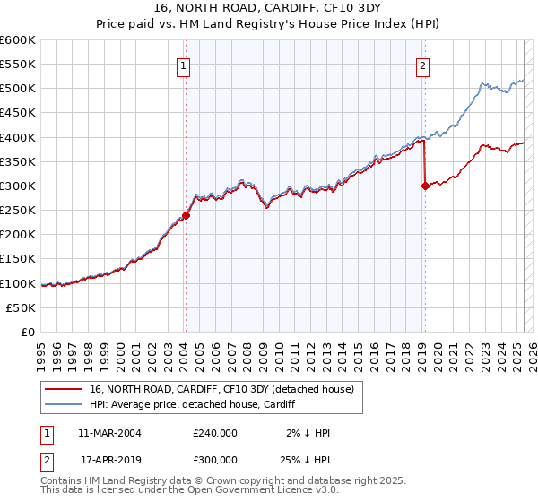 16, NORTH ROAD, CARDIFF, CF10 3DY: Price paid vs HM Land Registry's House Price Index