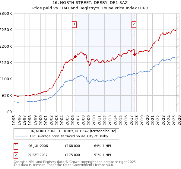 16, NORTH STREET, DERBY, DE1 3AZ: Price paid vs HM Land Registry's House Price Index