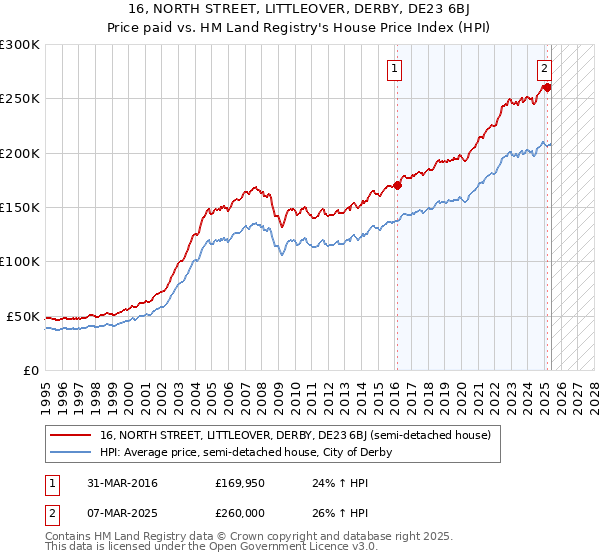 16, NORTH STREET, LITTLEOVER, DERBY, DE23 6BJ: Price paid vs HM Land Registry's House Price Index