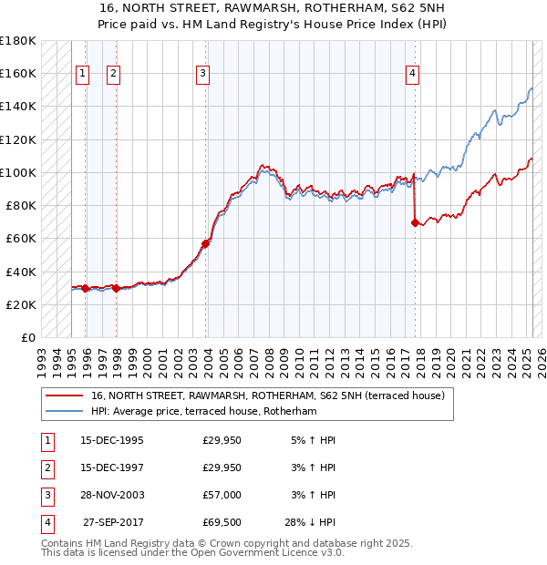 16, NORTH STREET, RAWMARSH, ROTHERHAM, S62 5NH: Price paid vs HM Land Registry's House Price Index
