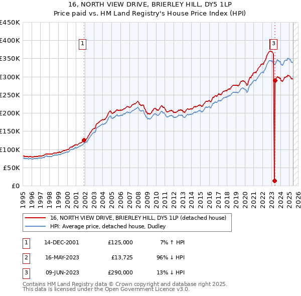 16, NORTH VIEW DRIVE, BRIERLEY HILL, DY5 1LP: Price paid vs HM Land Registry's House Price Index