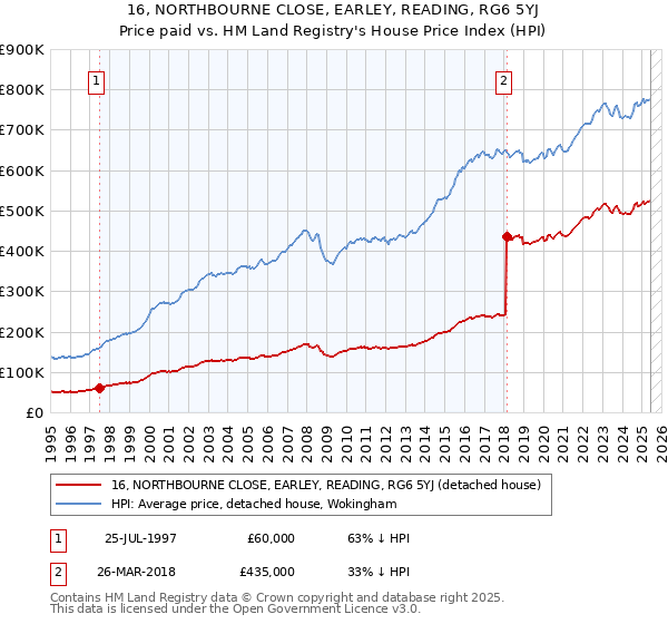 16, NORTHBOURNE CLOSE, EARLEY, READING, RG6 5YJ: Price paid vs HM Land Registry's House Price Index