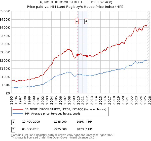16, NORTHBROOK STREET, LEEDS, LS7 4QQ: Price paid vs HM Land Registry's House Price Index