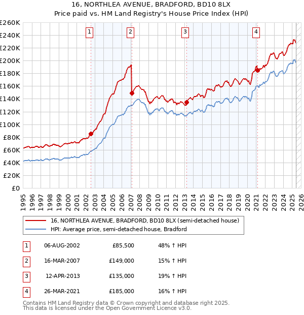 16, NORTHLEA AVENUE, BRADFORD, BD10 8LX: Price paid vs HM Land Registry's House Price Index