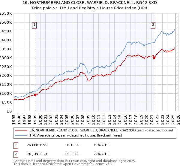16, NORTHUMBERLAND CLOSE, WARFIELD, BRACKNELL, RG42 3XD: Price paid vs HM Land Registry's House Price Index