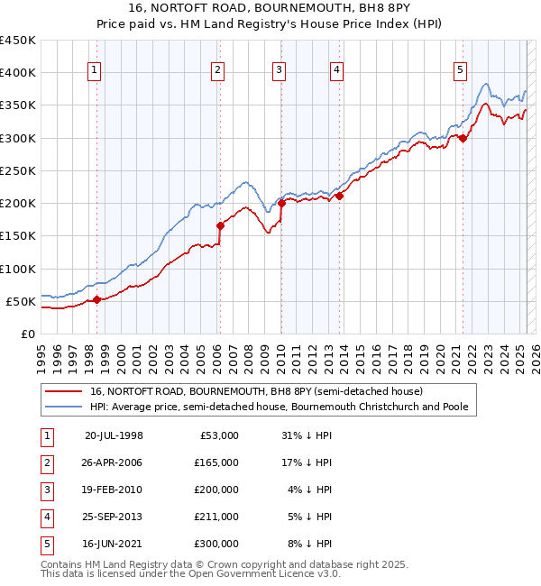 16, NORTOFT ROAD, BOURNEMOUTH, BH8 8PY: Price paid vs HM Land Registry's House Price Index
