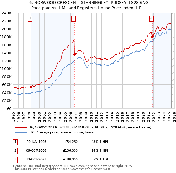 16, NORWOOD CRESCENT, STANNINGLEY, PUDSEY, LS28 6NG: Price paid vs HM Land Registry's House Price Index