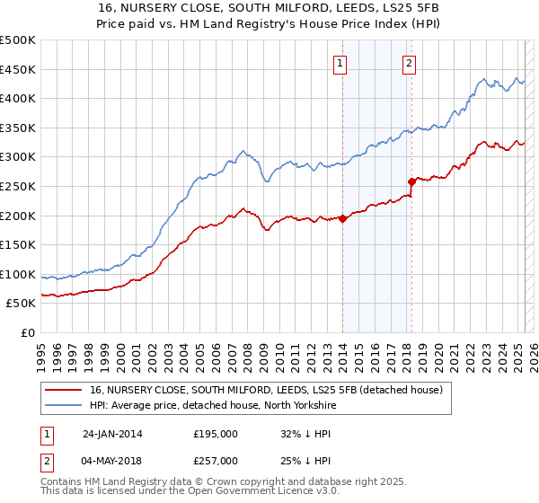16, NURSERY CLOSE, SOUTH MILFORD, LEEDS, LS25 5FB: Price paid vs HM Land Registry's House Price Index