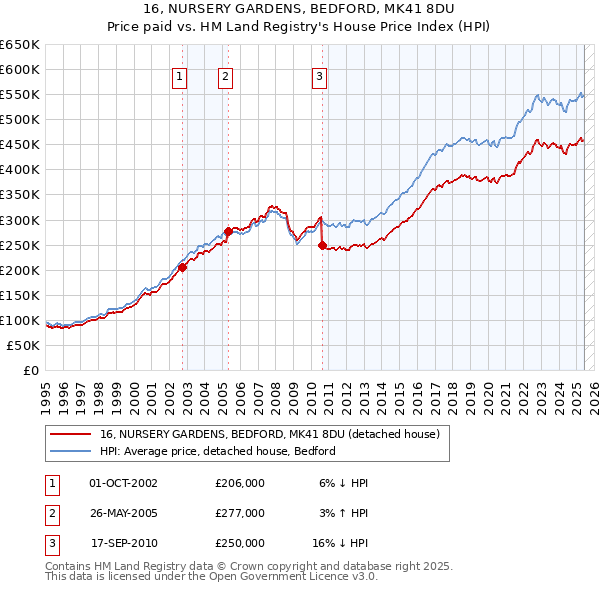 16, NURSERY GARDENS, BEDFORD, MK41 8DU: Price paid vs HM Land Registry's House Price Index