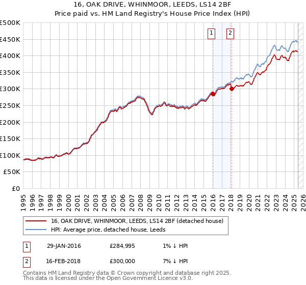 16, OAK DRIVE, WHINMOOR, LEEDS, LS14 2BF: Price paid vs HM Land Registry's House Price Index