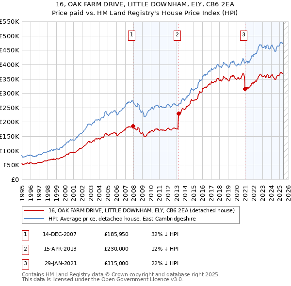16, OAK FARM DRIVE, LITTLE DOWNHAM, ELY, CB6 2EA: Price paid vs HM Land Registry's House Price Index
