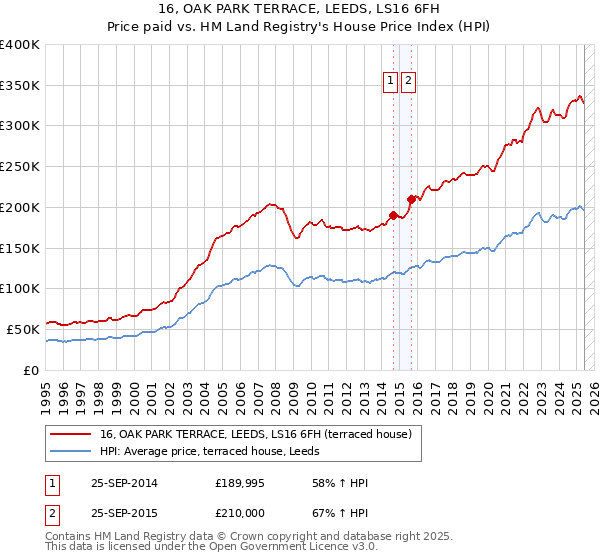 16, OAK PARK TERRACE, LEEDS, LS16 6FH: Price paid vs HM Land Registry's House Price Index