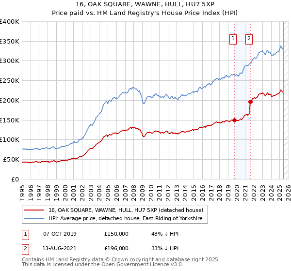 16, OAK SQUARE, WAWNE, HULL, HU7 5XP: Price paid vs HM Land Registry's House Price Index