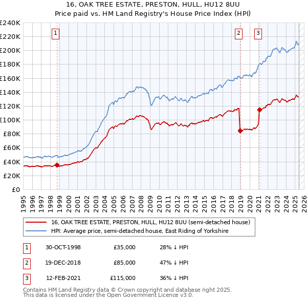 16, OAK TREE ESTATE, PRESTON, HULL, HU12 8UU: Price paid vs HM Land Registry's House Price Index