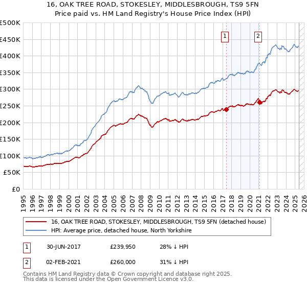 16, OAK TREE ROAD, STOKESLEY, MIDDLESBROUGH, TS9 5FN: Price paid vs HM Land Registry's House Price Index
