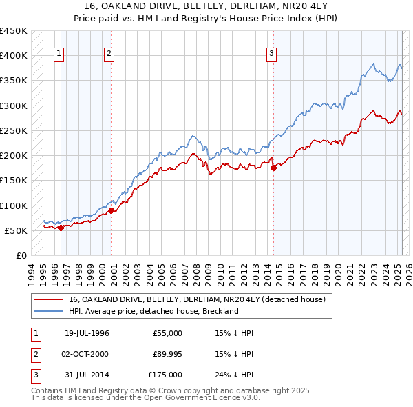 16, OAKLAND DRIVE, BEETLEY, DEREHAM, NR20 4EY: Price paid vs HM Land Registry's House Price Index