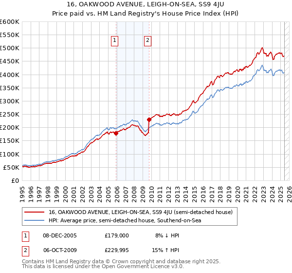 16, OAKWOOD AVENUE, LEIGH-ON-SEA, SS9 4JU: Price paid vs HM Land Registry's House Price Index