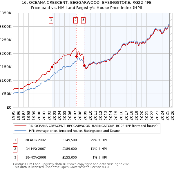 16, OCEANA CRESCENT, BEGGARWOOD, BASINGSTOKE, RG22 4FE: Price paid vs HM Land Registry's House Price Index