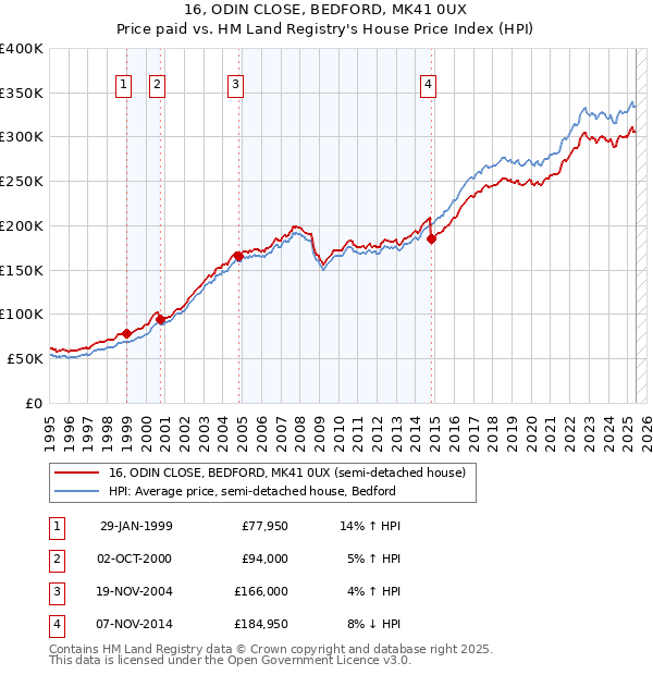16, ODIN CLOSE, BEDFORD, MK41 0UX: Price paid vs HM Land Registry's House Price Index
