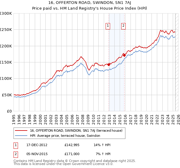 16, OFFERTON ROAD, SWINDON, SN1 7AJ: Price paid vs HM Land Registry's House Price Index
