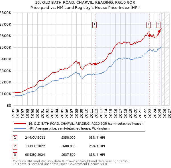 16, OLD BATH ROAD, CHARVIL, READING, RG10 9QR: Price paid vs HM Land Registry's House Price Index