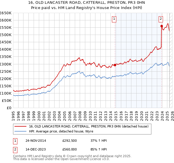 16, OLD LANCASTER ROAD, CATTERALL, PRESTON, PR3 0HN: Price paid vs HM Land Registry's House Price Index