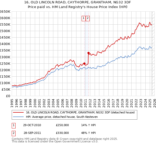 16, OLD LINCOLN ROAD, CAYTHORPE, GRANTHAM, NG32 3DF: Price paid vs HM Land Registry's House Price Index
