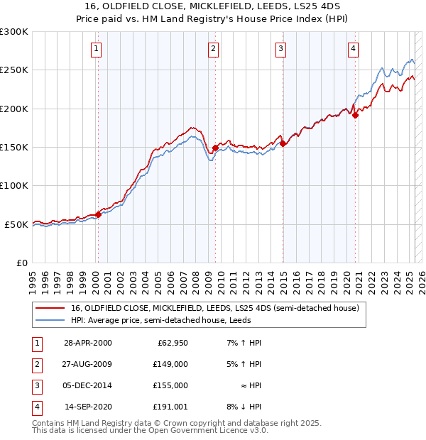 16, OLDFIELD CLOSE, MICKLEFIELD, LEEDS, LS25 4DS: Price paid vs HM Land Registry's House Price Index