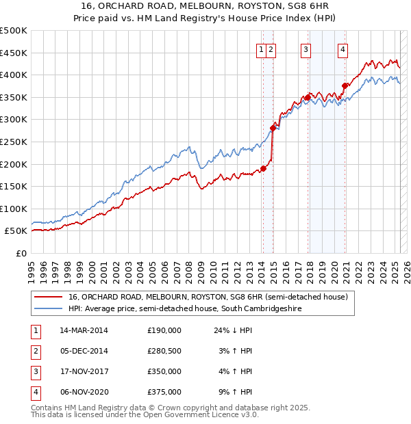16, ORCHARD ROAD, MELBOURN, ROYSTON, SG8 6HR: Price paid vs HM Land Registry's House Price Index