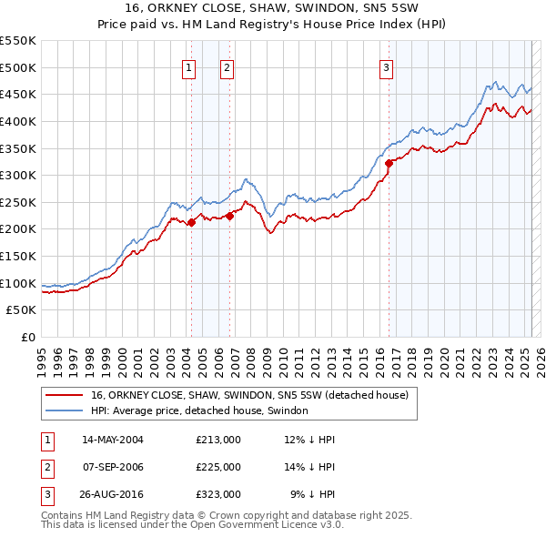 16, ORKNEY CLOSE, SHAW, SWINDON, SN5 5SW: Price paid vs HM Land Registry's House Price Index