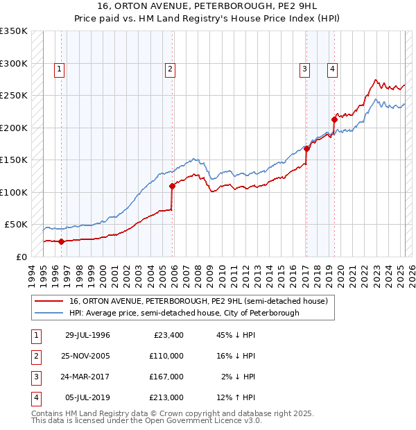 16, ORTON AVENUE, PETERBOROUGH, PE2 9HL: Price paid vs HM Land Registry's House Price Index