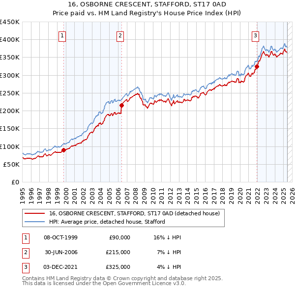 16, OSBORNE CRESCENT, STAFFORD, ST17 0AD: Price paid vs HM Land Registry's House Price Index