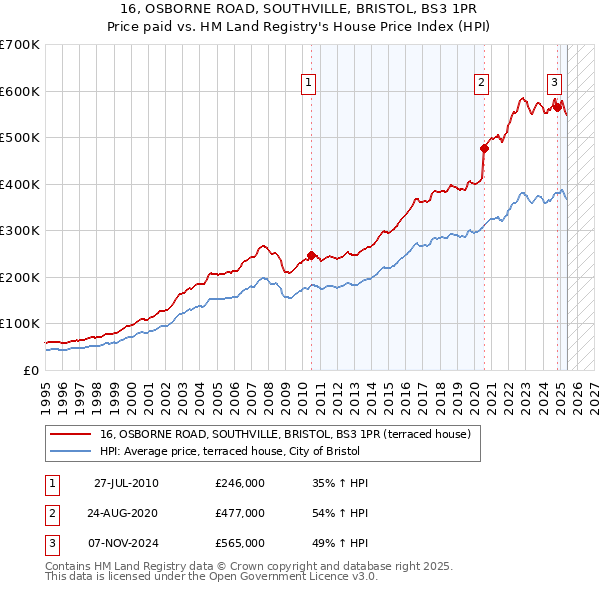 16, OSBORNE ROAD, SOUTHVILLE, BRISTOL, BS3 1PR: Price paid vs HM Land Registry's House Price Index