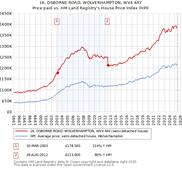 16, OSBORNE ROAD, WOLVERHAMPTON, WV4 4AY: Price paid vs HM Land Registry's House Price Index