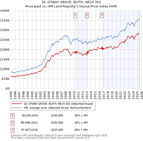 16, OTWAY GROVE, BLYTH, NE24 3SS: Price paid vs HM Land Registry's House Price Index