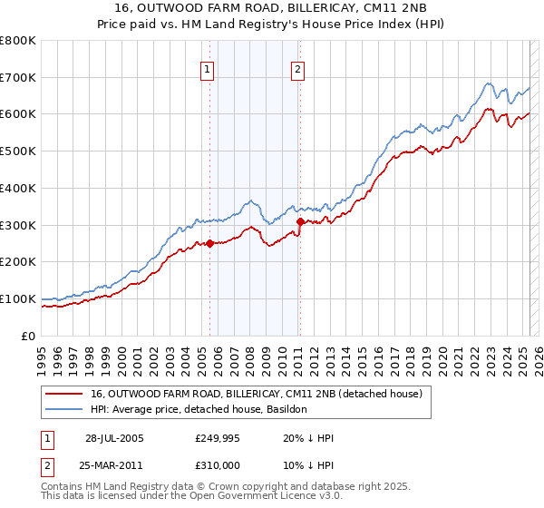 16, OUTWOOD FARM ROAD, BILLERICAY, CM11 2NB: Price paid vs HM Land Registry's House Price Index