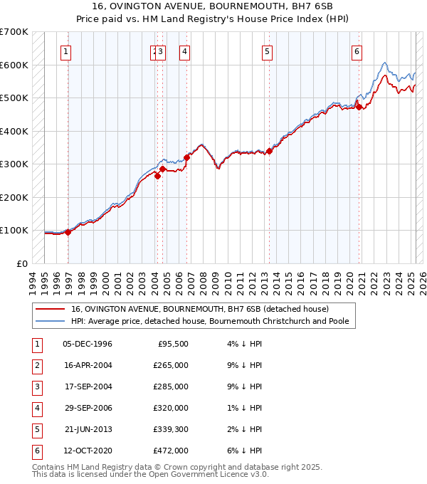 16, OVINGTON AVENUE, BOURNEMOUTH, BH7 6SB: Price paid vs HM Land Registry's House Price Index