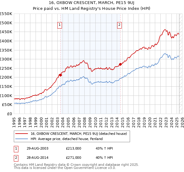 16, OXBOW CRESCENT, MARCH, PE15 9UJ: Price paid vs HM Land Registry's House Price Index