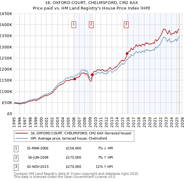 16, OXFORD COURT, CHELMSFORD, CM2 6AX: Price paid vs HM Land Registry's House Price Index