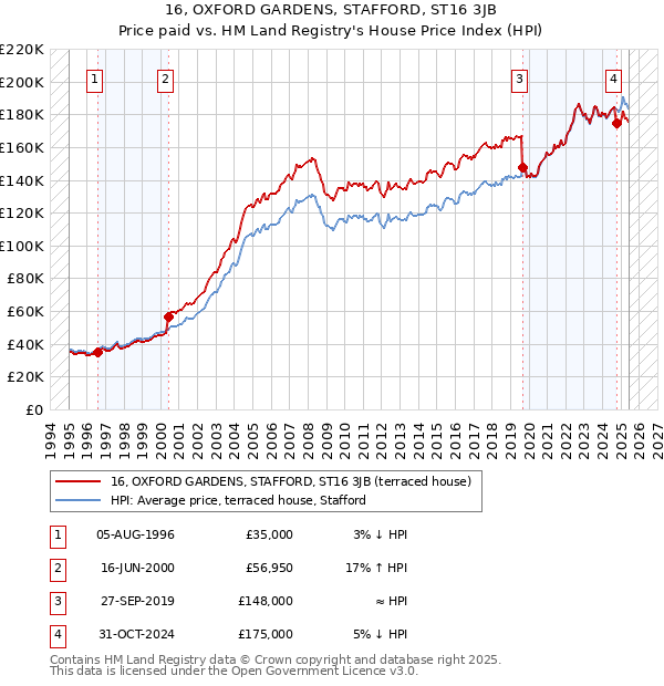 16, OXFORD GARDENS, STAFFORD, ST16 3JB: Price paid vs HM Land Registry's House Price Index