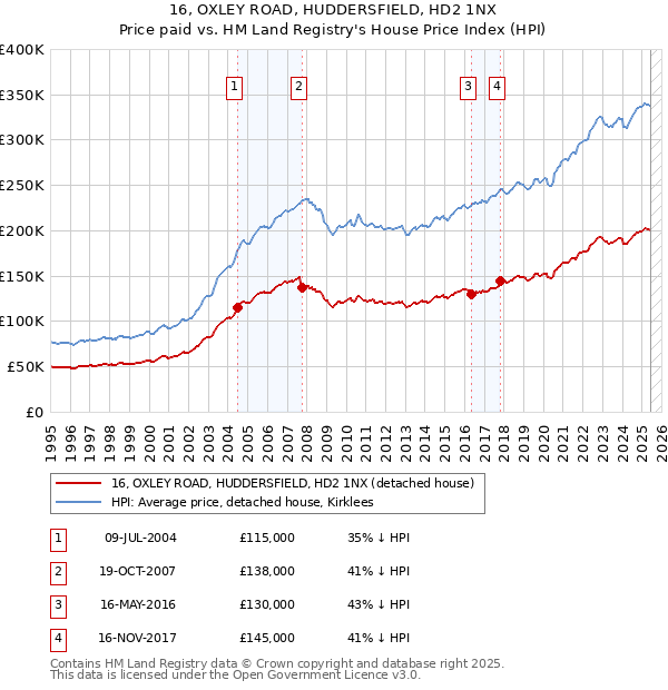 16, OXLEY ROAD, HUDDERSFIELD, HD2 1NX: Price paid vs HM Land Registry's House Price Index